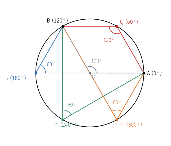 単位円上の A（0°）、B（120°）を、P₁（180°）、P₂（240°）、P₃（300°）から見るとどれも 60°、反対側の弧の Q（60°）から見ると 120°