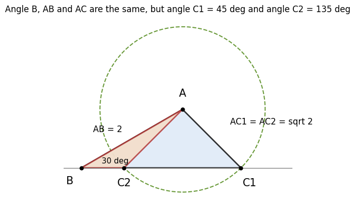 角 B = 30°、AB = 2、AC = √2 を満たす三角形が、C1 をとるものと C2 をとるものの 2 つあり、形が違うことを見る図