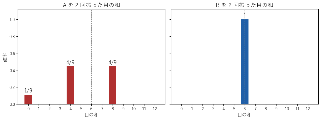A と B を 2 回ずつ振ったときの目の和の分布。B の和はいつも 6 で、A の和が 6 を超えるのは 8 になる確率 4/9 のときだけ