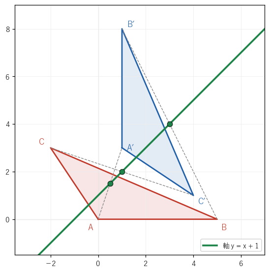 鈍角三角形 ABC を、直線 y = x + 1 を軸とするすべり鏡映で三角形 A′B′C′ に移す。対応する頂点を結ぶ 3 本の線分の中点は軸の上に並ぶ