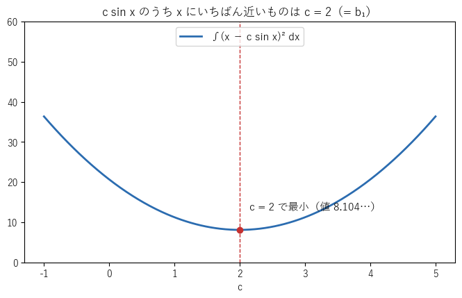 図2：c を動かしたときの ∫(x − c sin x)² dx のグラフ。c = 2 で最小になる