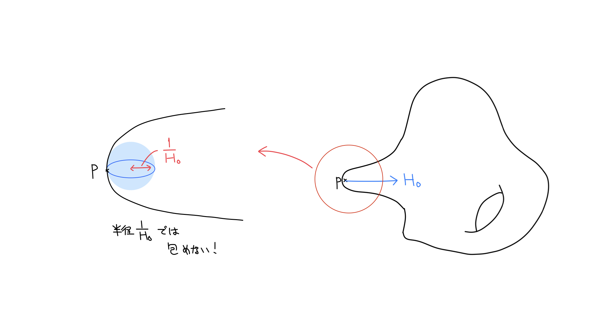 強く曲がった部分に接する球体