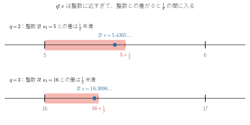 q! e と整数 q! s_q の距離