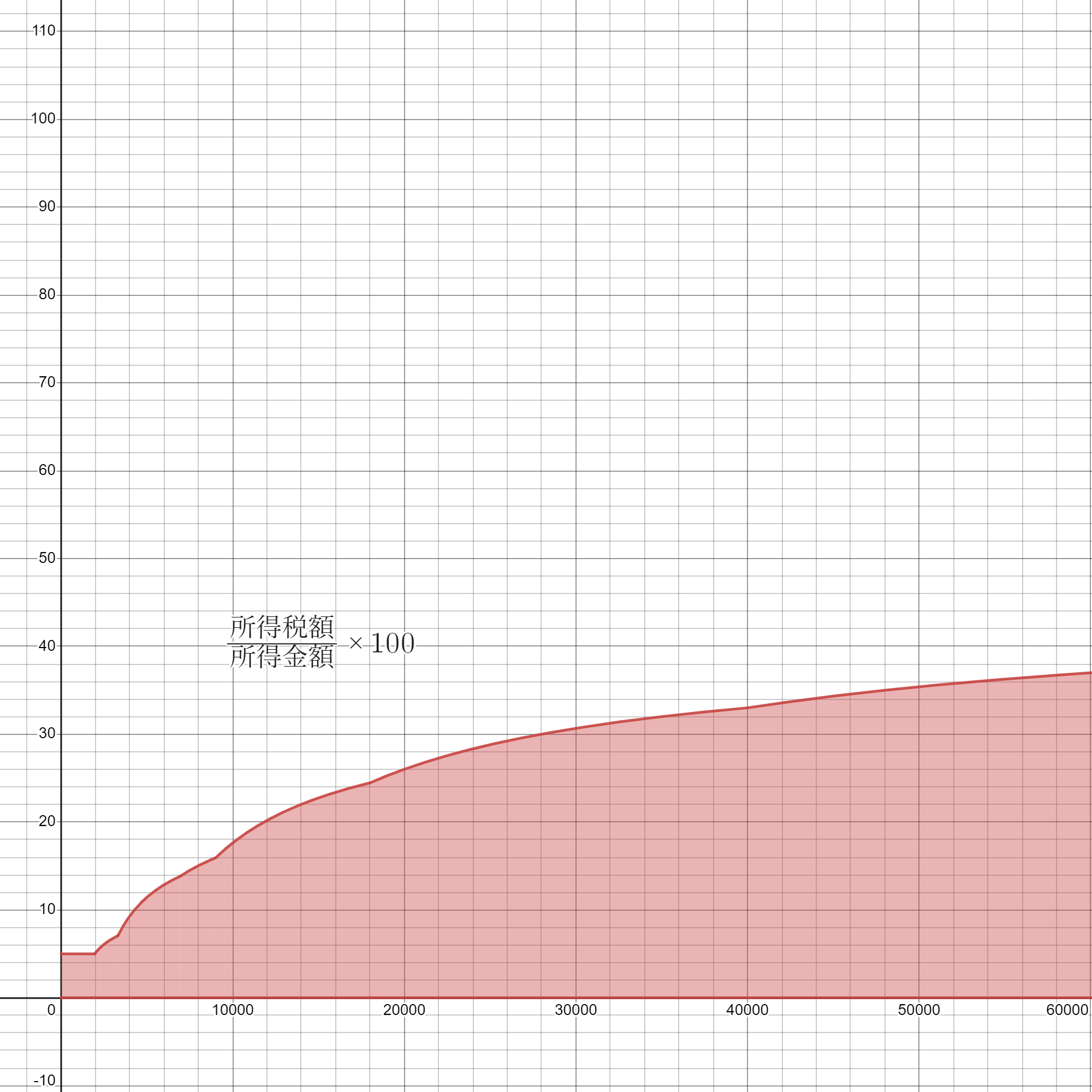 所得税額の占める割合2