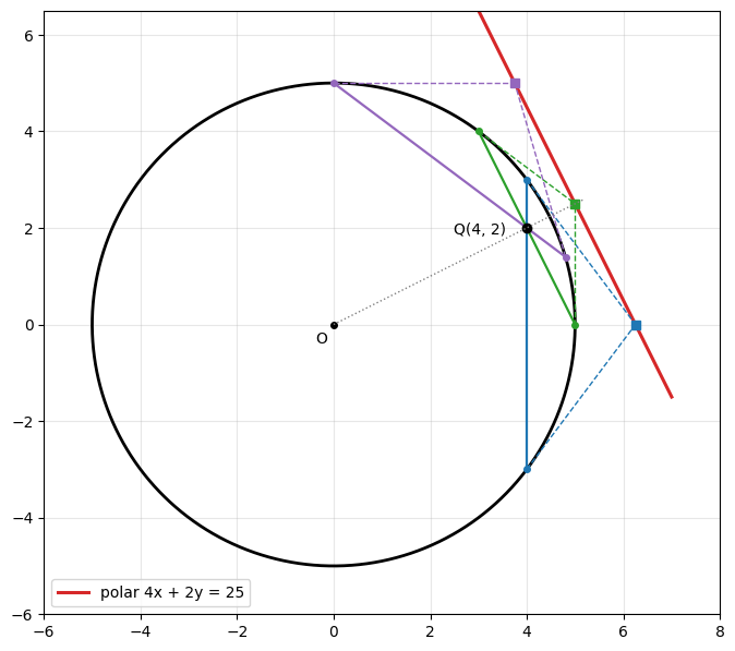 円 x² + y² = 25 の内部の点 Q(4, 2) を通る 3 本の弦と、両端での接線（破線）。接線の交点（四角）はすべて Q の極線 4x + 2y = 25（赤）の上にある