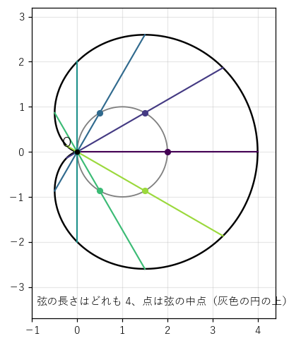 a=2 のカージオイドの尖点 O を通る 6 本の弦。長さはどれも 4 で、弦の中点（色の点）は固定した円（灰色）の上にある