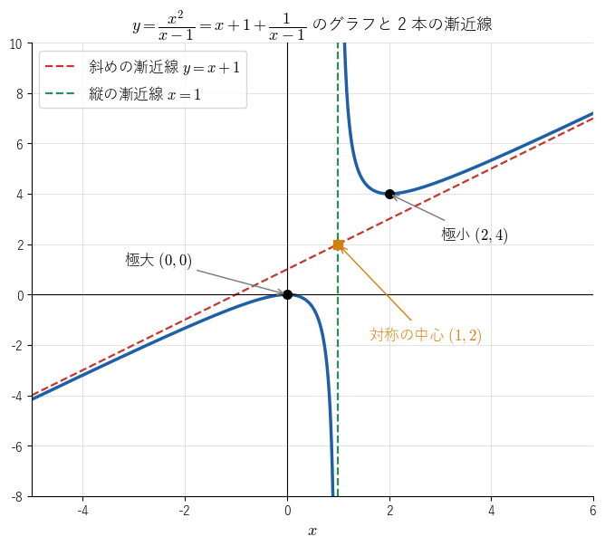 !FORMULA[62][1304526386][0] のグラフ。斜めの漸近線 !FORMULA[63][1114473998][0]（赤）と縦の漸近線 !FORMULA[64][36881852][0]（緑）、極大点 !FORMULA[65][-1218752565][0]、極小点 !FORMULA[66][-1216901679][0]、2 本の漸近線の交点 !FORMULA[67][-1217827122][0] を見る図。グラフは !FORMULA[68][-1217827122][0] に関して点対称である。