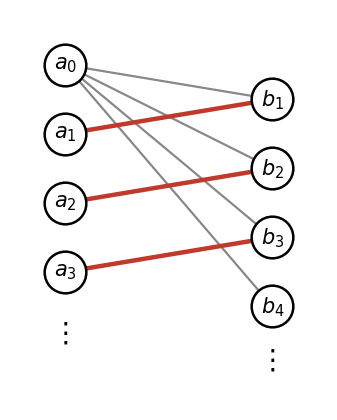 a0 はすべての bi と、ai は bi だけと隣り合う無限の 2 部グラフ。赤い辺は ai が使える唯一の辺