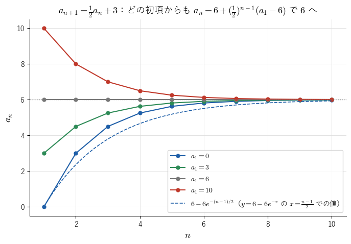 図2：!FORMULA[271][919789148][0] で初項を !FORMULA[272][-639816810][0] と変えた数列。どれも不動点 !FORMULA[273][36306][0] に近づき、!FORMULA[274][456676380][0] なら動かない。破線は、後で扱う微分方程式 !FORMULA[275][-495046963][0] の解 !FORMULA[276][-1358954691][0] の !FORMULA[277][-1164099401][0] での値 !FORMULA[278][882488835][0] を、横軸の !FORMULA[279][38042][0] の位置に描いたもの。