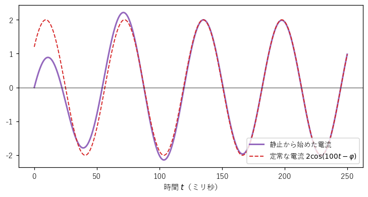 t=0 に静止の状態から電圧をかけた電流（紫）は、はじめ定常な電流（赤の破線）とずれるが、0.1 秒ほどで重なる