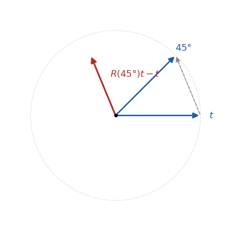 8 回の回転対称があると、t と 45° 回した R(45°)t の差が t より短くなる