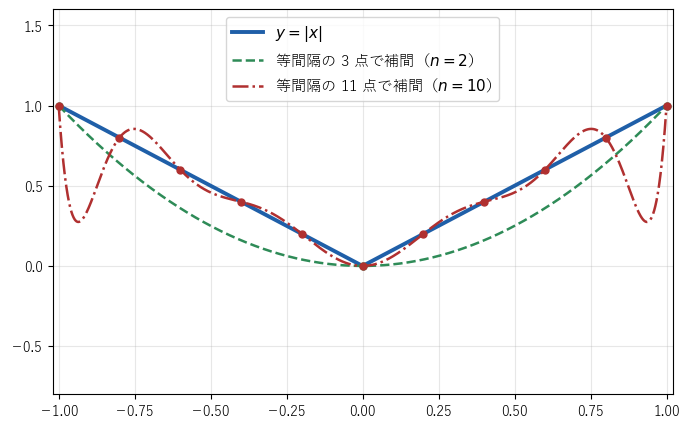 y=|x| と、等間隔の 3 点・11 点で補間した多項式を重ね、3 点では放物線 y=x^2 になり、11 点では両端の近くで大きく外れることを見る図