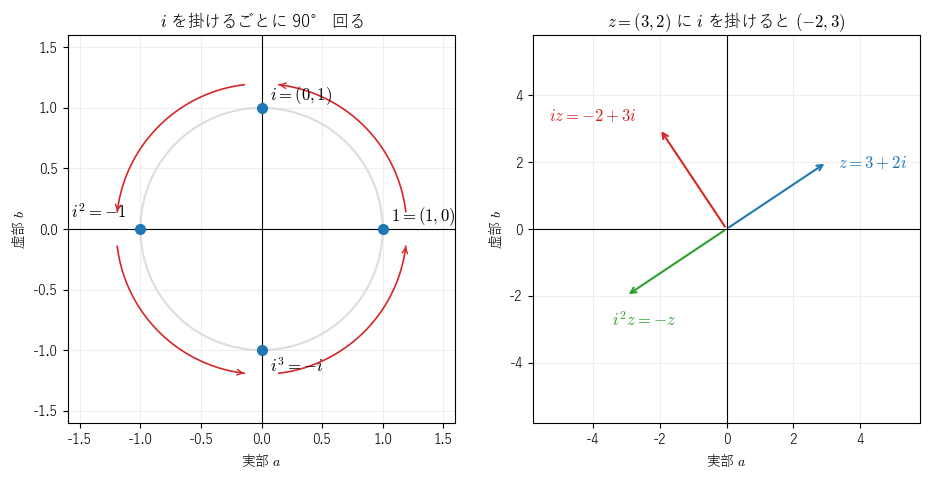 左は、1 に i を掛けるごとに 90° ずつ回って i、−1、−i、1 と進む図。右は、z = 3 + 2i に i を掛けると −2 + 3i に、もう一度掛けると −z に移る図