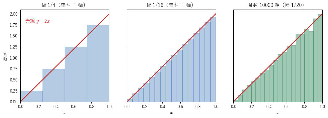 !FORMULA[79][37019][0] のヒストグラムを、高さ＝確率÷幅で描いたもの。左と中央は厳密な確率で幅 1/4 と 1/16、右は乱数 10000 組から作ったもの。幅を細かくすると、長方形の上の辺が直線 !FORMULA[80][1144264534][0]（赤）に近づくことを見る図。