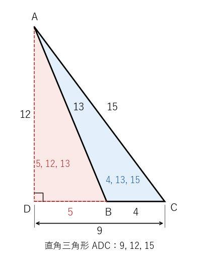 3 辺が 4, 13, 15 の三角形は、9, 12, 15 の直角三角形から 5, 12, 13 の直角三角形を取り除いた形になる