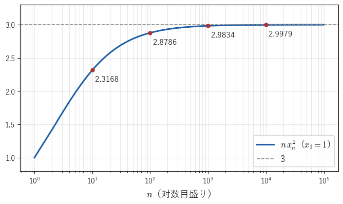 n x_n^2 の値は、n を 10 倍するごとに 3 に近づいていくが、近づき方はゆっくりしている