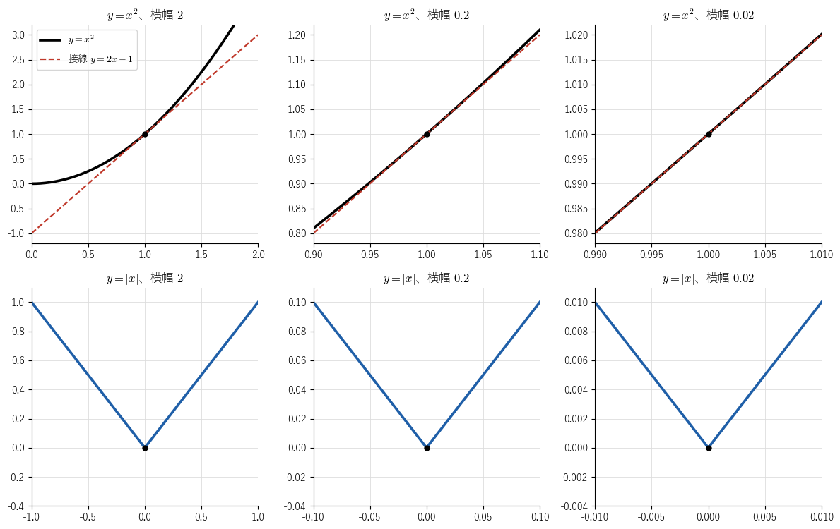 上段は !FORMULA[624][1114523040][0] を点 !FORMULA[625][-1217828083][0] のまわりで横幅 !FORMULA[626][36182][0]、!FORMULA[627][34722516][0]、!FORMULA[628][1076396544][0] の窓で拡大したもので、拡大するほど曲線（黒）と接線 !FORMULA[629][126599602][0]（赤）が重なっていく。下段は !FORMULA[630][1114669484][0] を原点のまわりで同じように拡大したもので、どの倍率でも同じ折れ線に見えることを見る図。