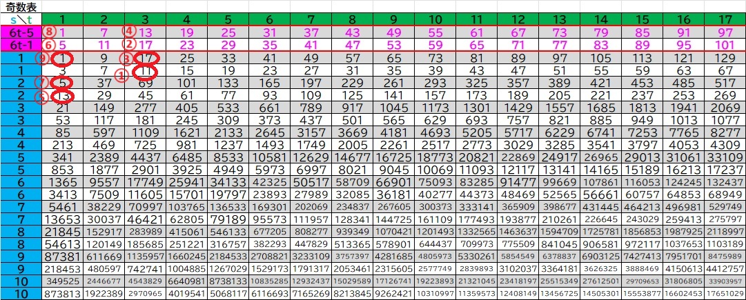 コラッツテーブル奇数表
