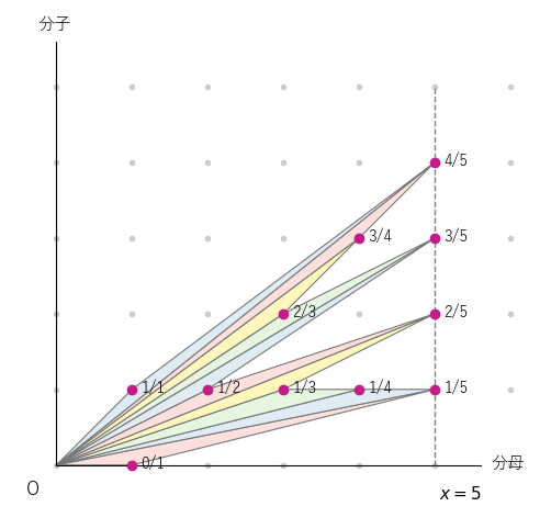 F5 の分数 a/b を格子点 (b, a) で表した図。隣り合う 2 つの分数と原点 O が作る三角形（色分け）は、どれも面積 1/2 の基本三角形になる