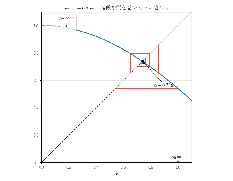 a_{n+1} = cos a_n の蜘蛛の巣図