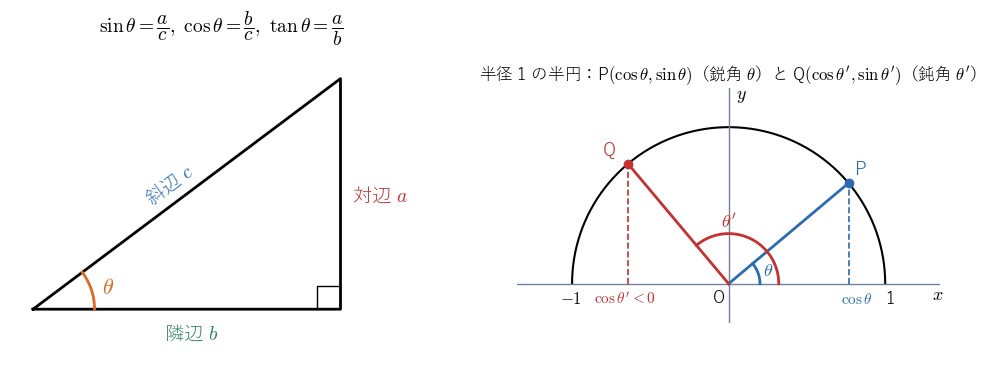 図1：左は直角三角形の対辺・隣辺・斜辺と三角比。右は半径 1 の半円の上の点 P（鋭角 θ）と Q（鈍角 θ′）。点の x 座標が cos、y 座標が sin になり、鈍角 θ′ では cos θ′ < 0 である