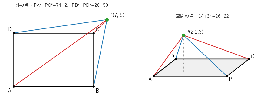 左は長方形の外の点 P(7,5)、右は長方形の上に浮いた空間の点 P(2,1,3)。どちらでも、赤の 2 本の長さの 2 乗の和と青の 2 本の和は等しい