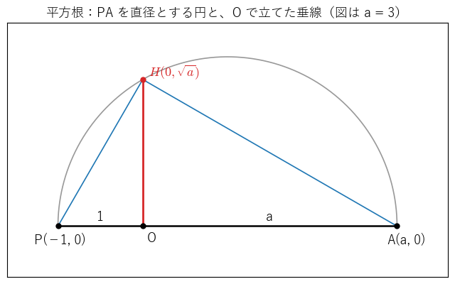 平方根の作図（a = 3 の場合）。P(−1, 0) と A(a, 0) を直径の両端とする円と、O で x 軸に立てた垂線の交点 H の高さが √a になる
