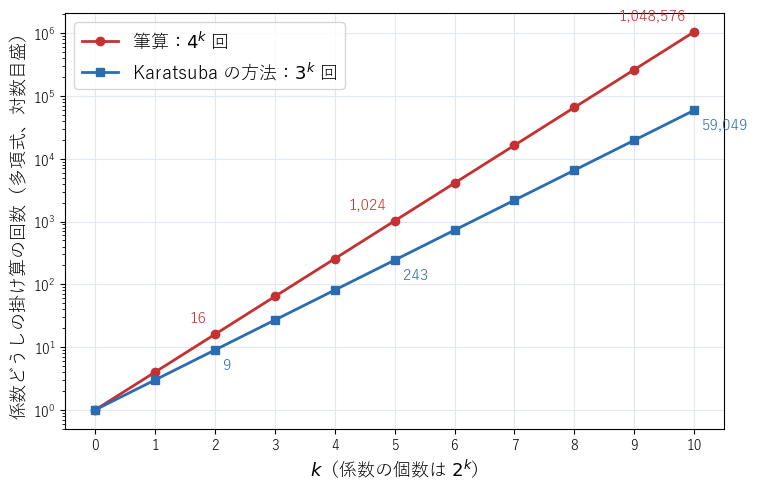 係数 2^k 個の多項式どうしの積での、係数どうしの掛け算の回数。筆算は 4^k 回、Karatsuba の方法は 3^k 回で、k が大きいほど差が開く