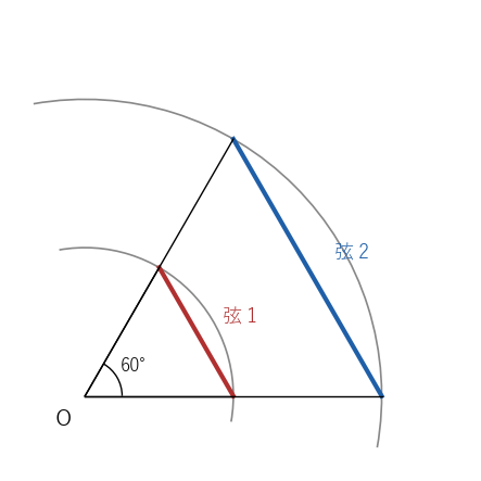 中心角 60° のまま半径を 1 から 2 にすると、弦は 1 から 2 になる