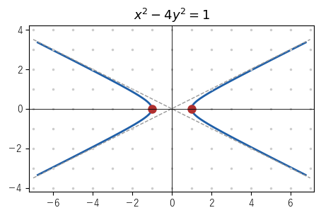 双曲線 x² − 4y² = 1 と格子点。曲線の上の格子点は (±1, 0) だけ