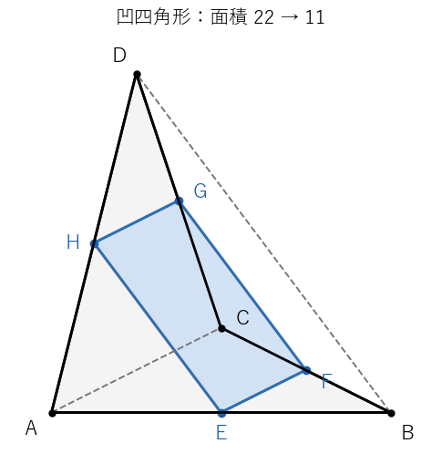 凹四角形でも、中点を結んだ平行四辺形の面積は四角形の面積の半分になる