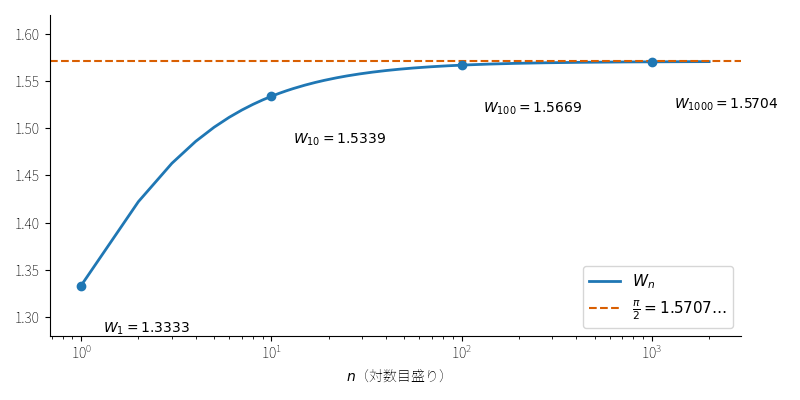 図1：Wallis の積 !FORMULA[134][35933314][0]（横軸は対数目盛り）。!FORMULA[135][-913758879][0] に下から、ゆっくり近づく