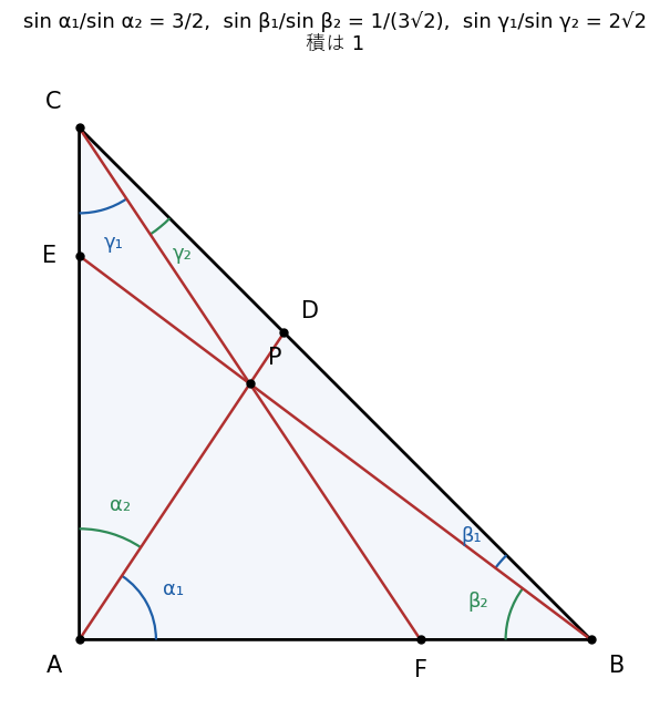 A(0,0)、B(6,0)、C(0,6)、P(2,3)。各頂点の角が Ceva 線で 2 つに分けられ、分けられた角の正弦の比 3/2、1/(3√2)、2√2 の積は 1 になる
