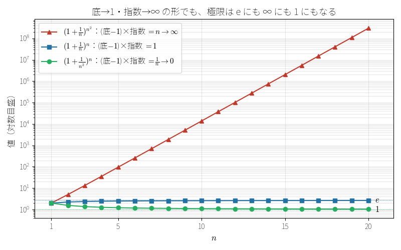 3 つの数列の動き（対数目盛）
