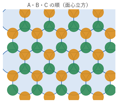 1 層目 A（大きな円）の上に、2 層目 B（オレンジ）と 3 層目 C（緑）を置いた位置。上から見ると 3 つの位置がすべて違う