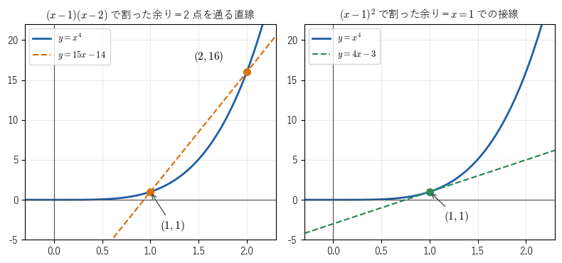 2 次式で割った余りは直線になる
