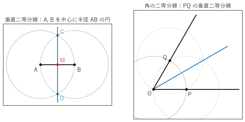 左は垂直二等分線の作図。A, B を中心とする半径 AB の 2 円の交点 C, D を結ぶと、AB の中点 M を通って AB に垂直な直線になる。右は角の二等分線の作図。頂点 O を中心とする円で 2 辺に P, Q をとり、PQ の垂直二等分線を引く