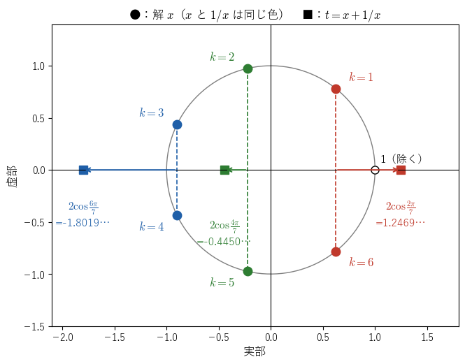1 の 7 乗根のうち 1 以外の 6 点は単位円の上にあり、x と 1/x は実軸について対称な位置にある。x + 1/x は実軸の上の点 2cos(2πk/7) になる