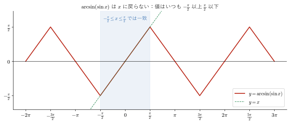 y = arcsin(sin x) のグラフ。−π/2 ≤ x ≤ π/2（薄い青）では y = x と一致するが、その外では値が −π/2 と π/2 の間を行き来し、x には戻らないことを見る図。