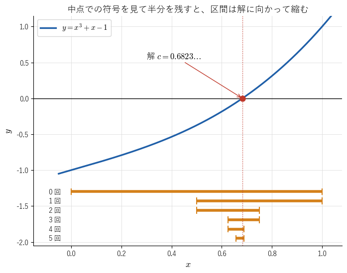 !FORMULA[253][853618254][0] のグラフ（青）と、二分法の 0 回目から 5 回目までに残した区間（橙の横棒、下へ行くほど後の回）。区間が解 !FORMULA[254][502492997][0]（赤の点線）を含んだまま半分ずつ縮むことを見る図。
