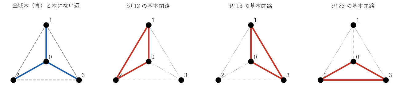 K4の頂点0を中心とする全域木（青）と、木にない辺12・13・23のそれぞれが作る基本閉路（赤）。3つの基本閉路の辺集合を2を法として足すと、残りの三角形123になる。