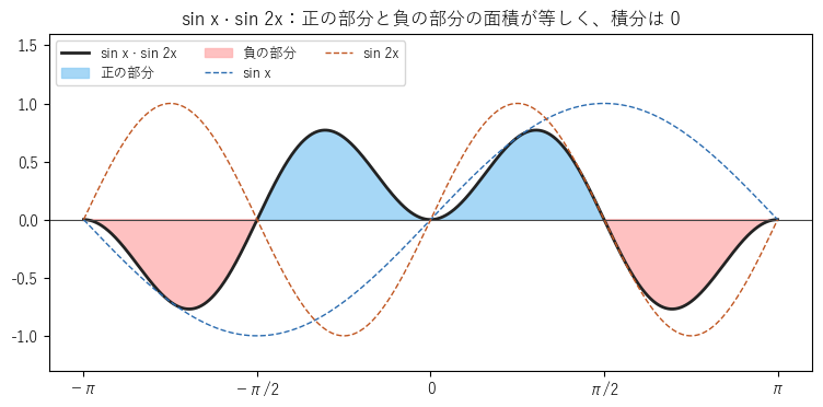 図1：sin x · sin 2x のグラフ。正の部分と負の部分の面積が等しく、積分は 0 になる