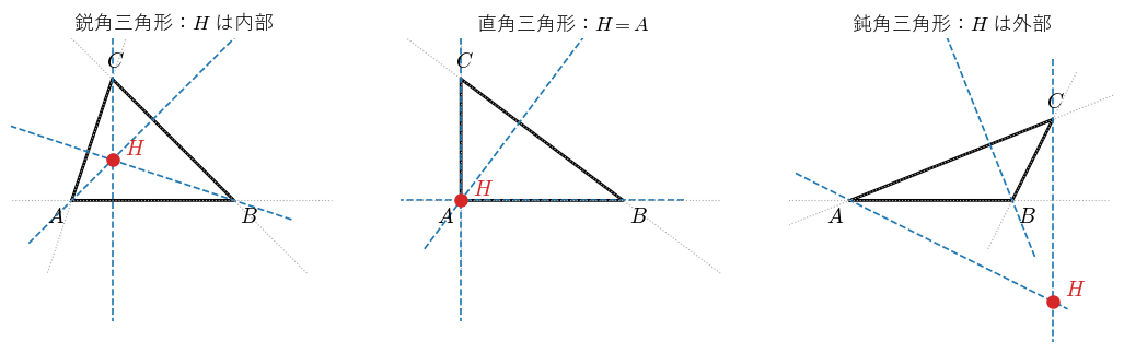 図1：鋭角・直角・鈍角の三角形で 3 本の垂線（破線）を引いたもの。垂心 !FORMULA[75][36864][0] は、鋭角三角形では内部、直角三角形では直角の頂点、鈍角三角形では外部にあることを見る図。