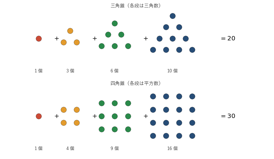 上は三角錐の各段（三角数）、下は四角錐の各段（平方数）を横に並べて足した図