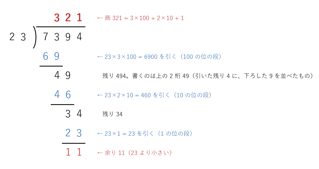 7394÷23 の筆算。各段で引いているのは 23×3×100、23×2×10、23×1 である
