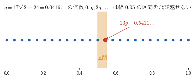 小さい正の数 g=17√2−24 の倍数を並べると、幅 0.05 の区間を飛び越せずに、13 倍が区間に入ることを見る図。