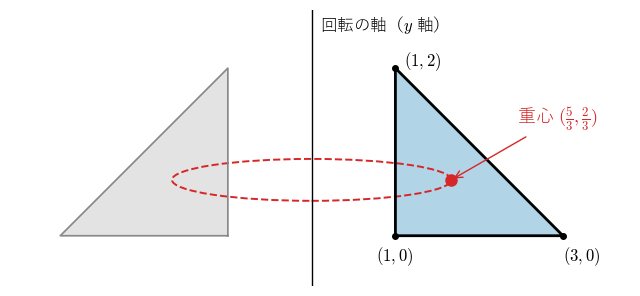 頂点 !FORMULA[622][-1217829044][0]、!FORMULA[623][-1215982002][0]、!FORMULA[624][-1217827122][0] の三角形を !FORMULA[625][38383][0] 軸の周りに回転させる図。重心 !FORMULA[626][-1969821626][0] が 1 回転で描く円（破線）の長さ !FORMULA[627][-1883147657][0] に面積 !FORMULA[628][36182][0] を掛けると、回転体の体積 !FORMULA[629][1011812716][0] になることを見る図。