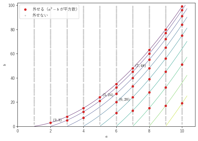 a を 1 から 10、b を 1 から 100 の整数（b は平方数でないもの）として、√(a + √b) が外せる組を赤で示した図。赤い点は放物線 b = a² − c²（c = 1, 2, …, 9）の上にある