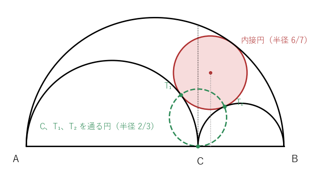 赤い円はアルベロスに内接する円（半径 6/7）で、中心の高さ 12/7 は直径に等しい。緑の破線の円は、C と、内接円が小さい 2 つの半円に接する点 T₁、T₂ を通る円で、半径は双子の円と同じ 2/3
