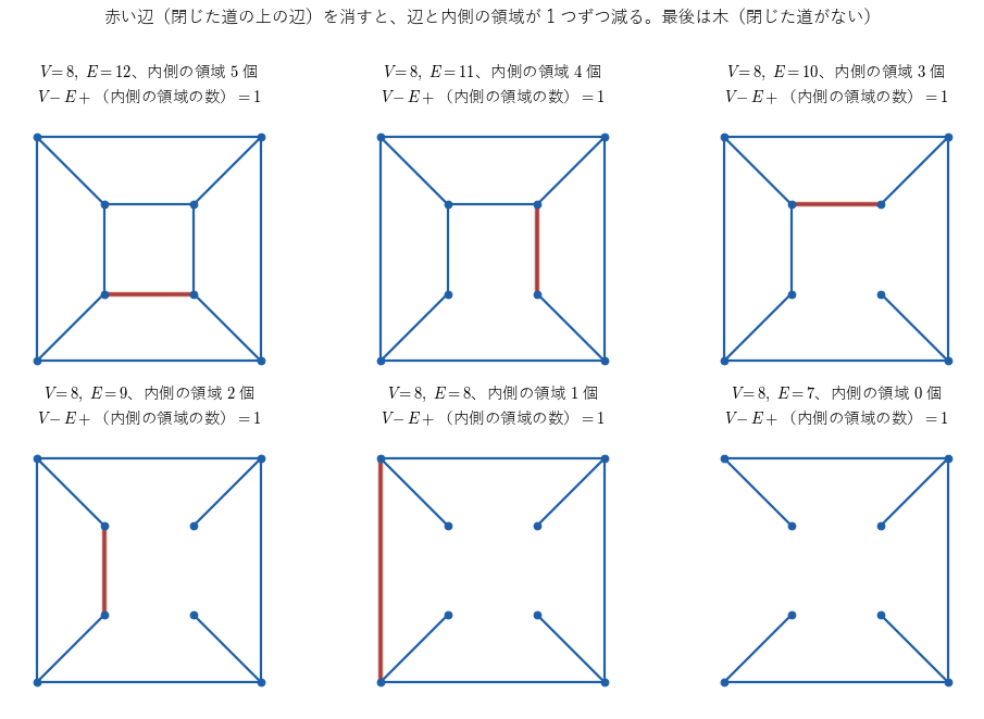 図2：立方体の網から、閉じた道の上の辺（赤）を 1 本ずつ消していく様子。各段の見出しは、赤い辺を消す前の辺の数と内側の領域の数。辺と内側の領域が 1 つずつ減り、!FORMULA[204][-123321746][0] が保たれ、最後は木（閉じた道がない網）になることを見る図。